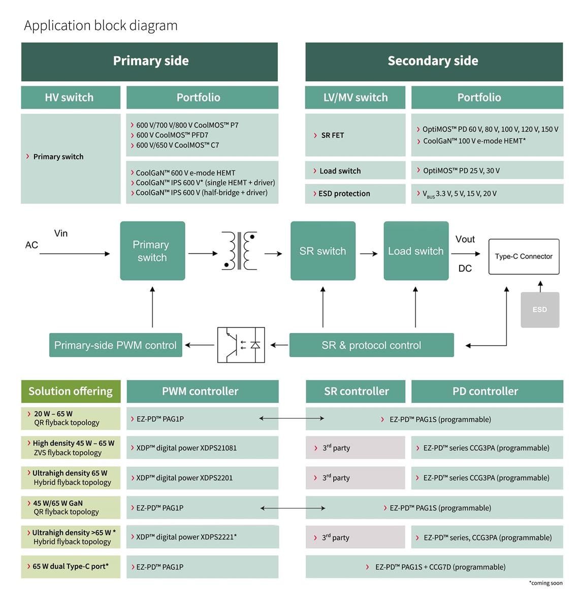 Blockdiagramm - Infineon Technologies USB-C-Ladegeräte und -Adapter